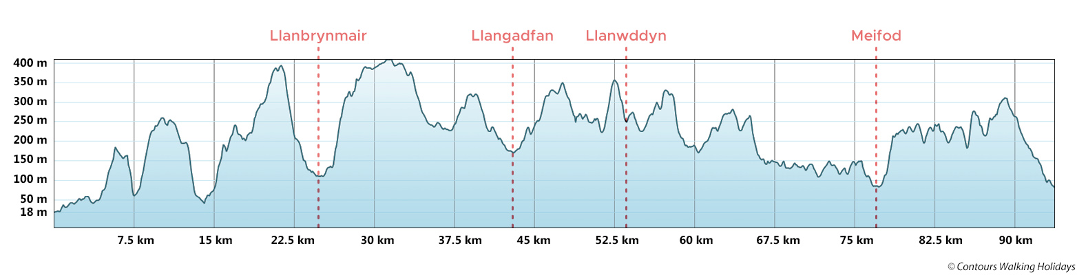 Glyndŵr's Way - North Section Route Profile